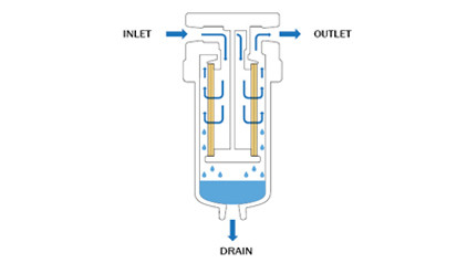 Système de séparation de la Huile-eau de gaz